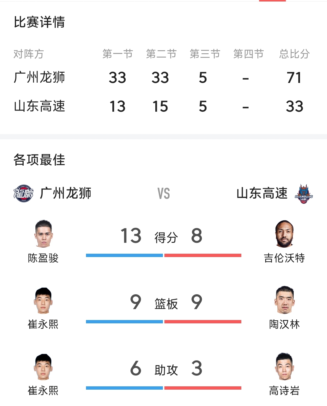 赛季重点对阵大比分取胜领先优势明显