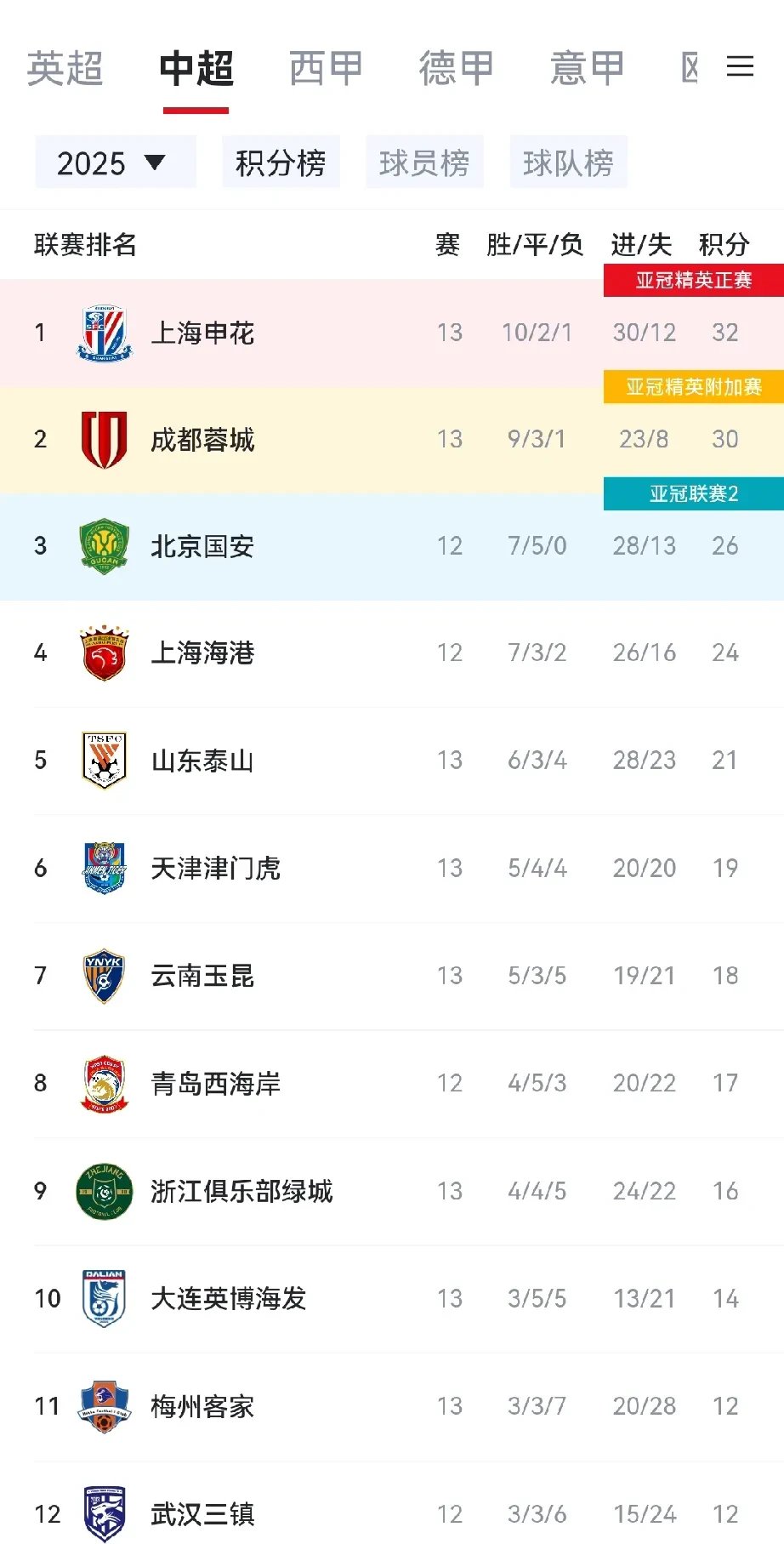 赛季重点对阵大比分取胜领先优势明显
