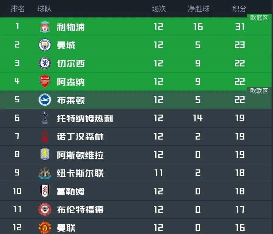 利物浦主场告捷，领跑英超积分榜的简单介绍