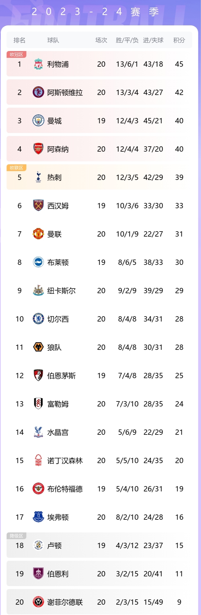 利物浦主场告捷，领跑英超积分榜的简单介绍
