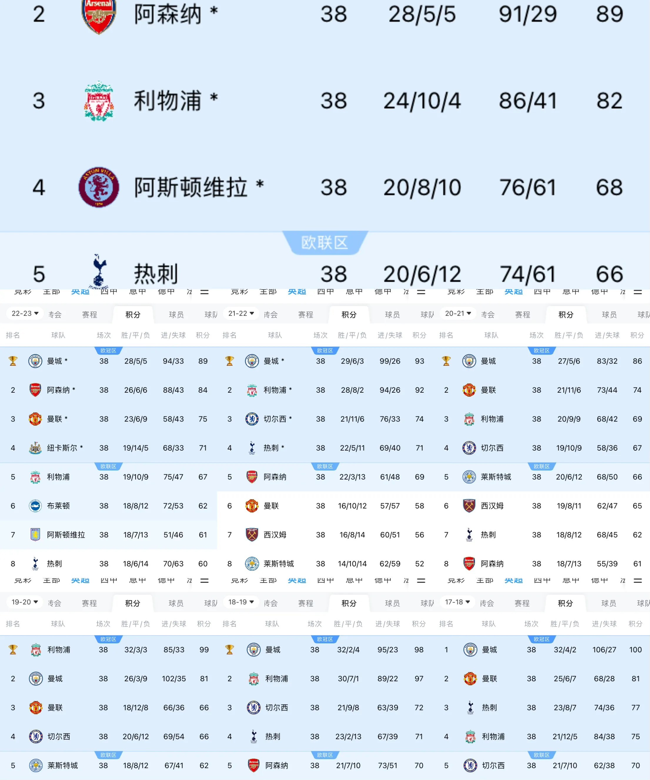 关于利物浦主场告捷，曼城领跑积分榜的信息