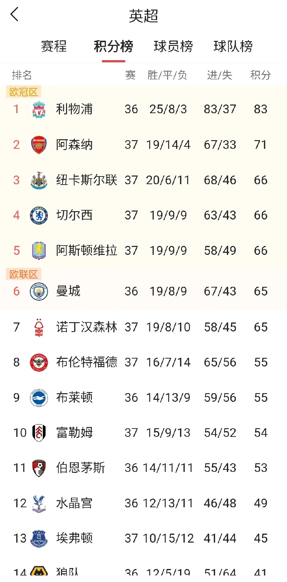 开云体育官方网站-奥运会｜曼城止步，积分榜更新的简单介绍