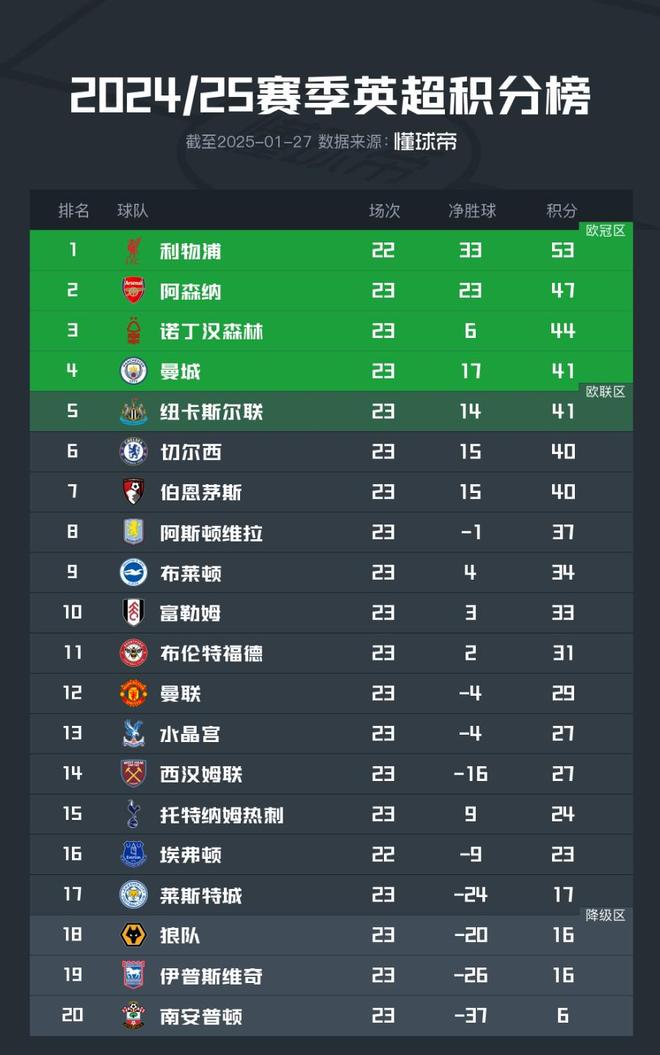 奥运会｜曼城止步，积分榜更新的简单介绍