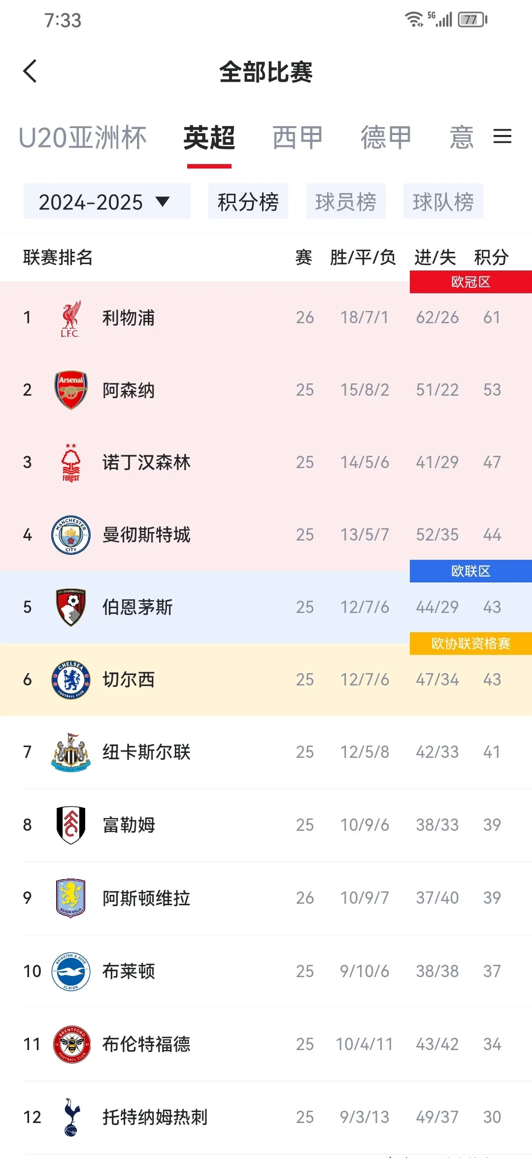 利物浦新援表现抢眼，帮助球队登顶积分榜的简单介绍