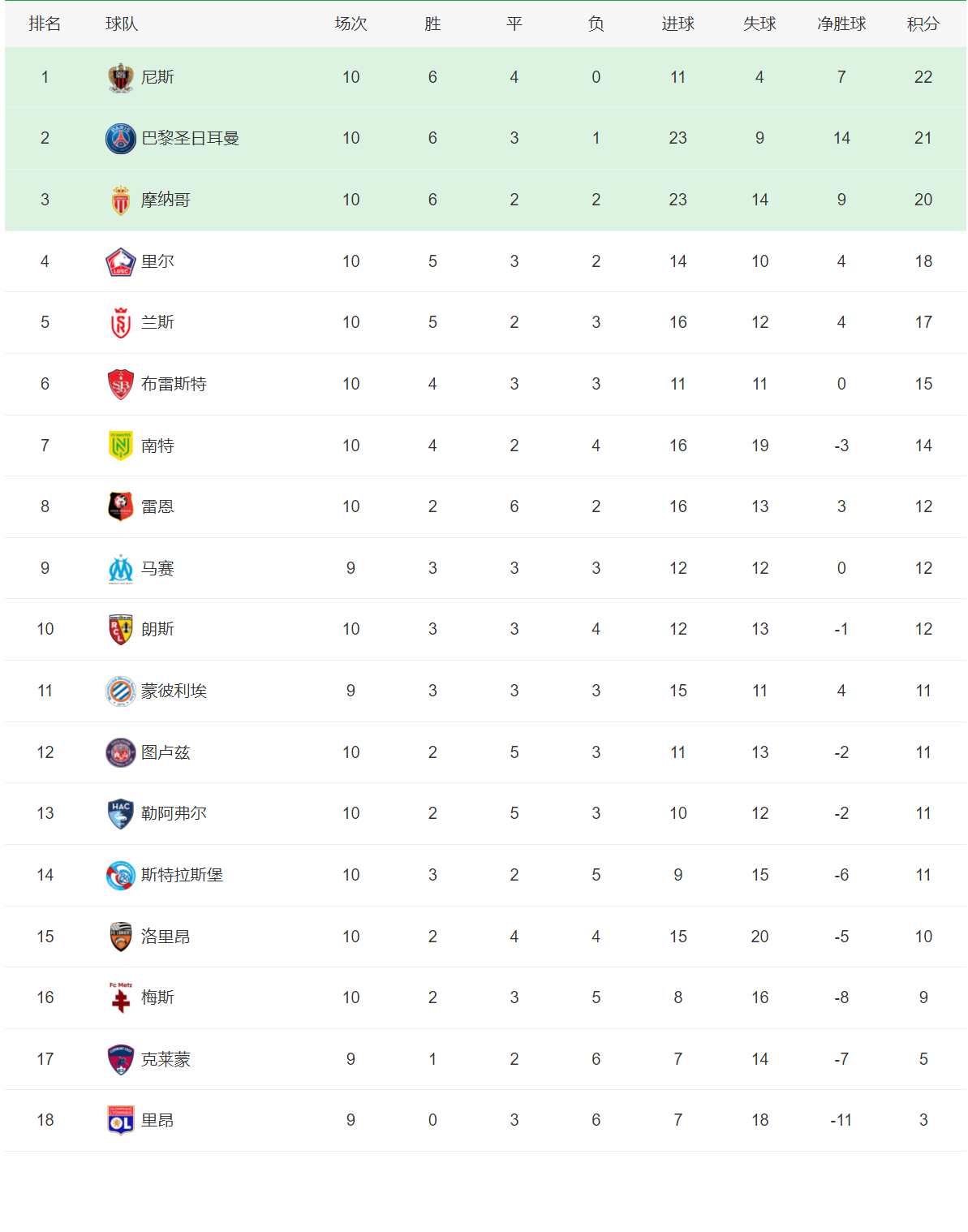 巴黎圣日耳曼主场2-0击败南特，卫冕法甲冠军领跑积分榜的简单介绍