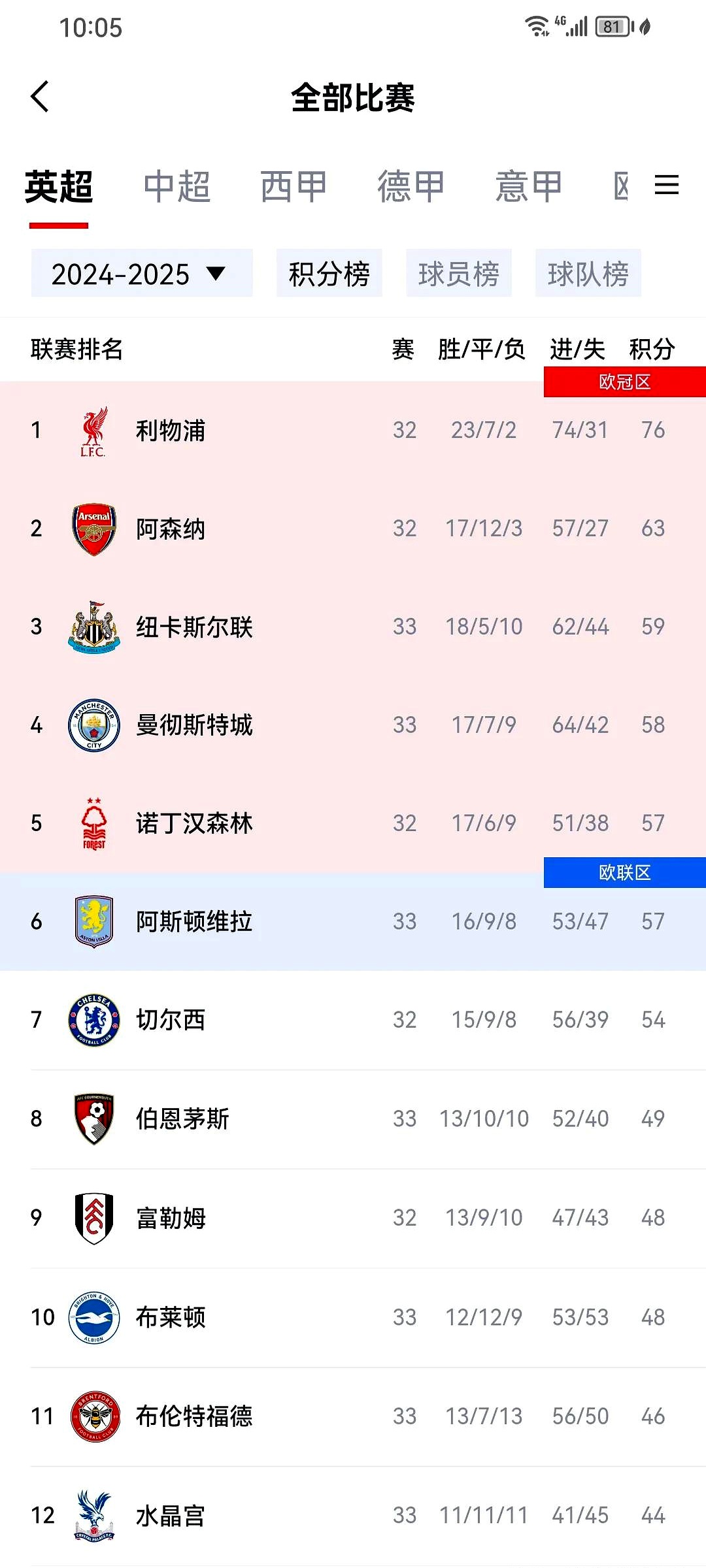 纽卡斯尔主场胜出，提升在英超积分榜上的排位的简单介绍